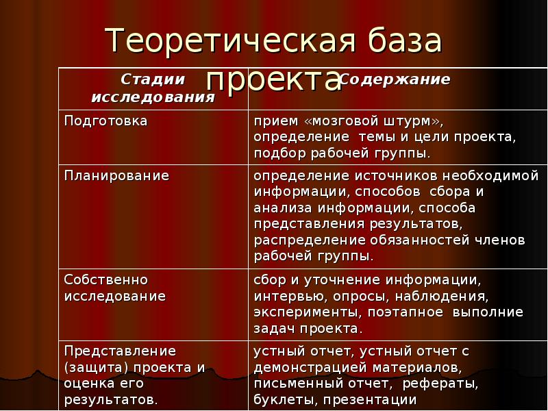 Что такое теоретическая база проекта