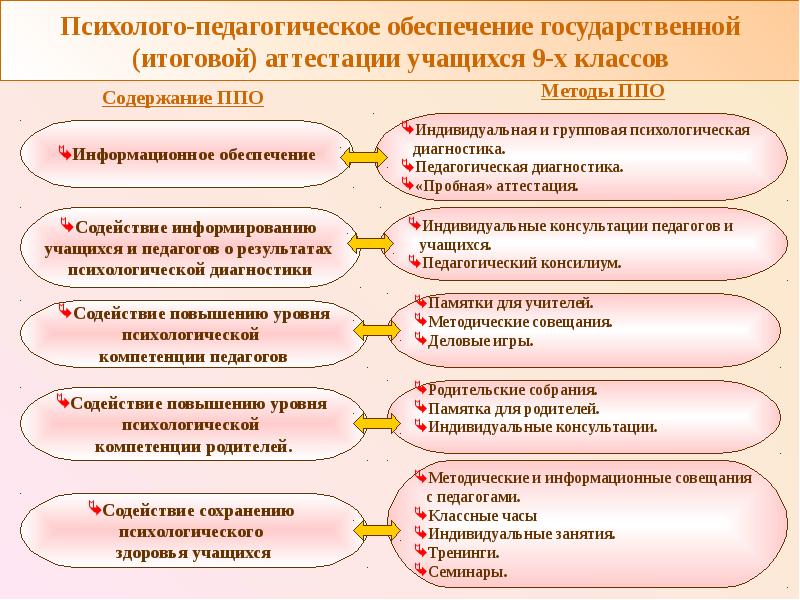 Итоговая аттестация презентация. Психолого-педагогическое обеспечение это. Памятка об аттестации педагогов. Рекомендации учащимся 9 классов. Психолого-педагогическое сопровождение выпускников 9 и 11 классов.