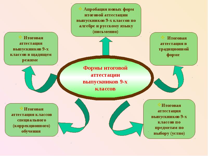 Аттестация школ график. Виды аттестации выпускников. • Аттестация выпускников образовательных учреждений. К видам аттестации выпускников относится. Укажите виды аттестации выпускников.