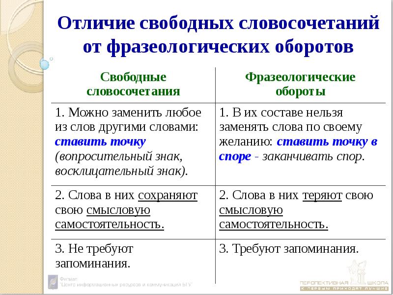 Открой словосочетание. Свободные и несвободные словосочетания. Свободные и связанные словосочетания. Свободные и несвободные словосочетания примеры. Словосочетания синтаксически связанные и свободные.