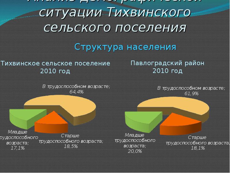 Анализ демографической ситуации Тихвинского сельского поселения