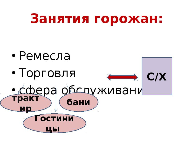 Горожане и их образ жизни 6 класс презентация