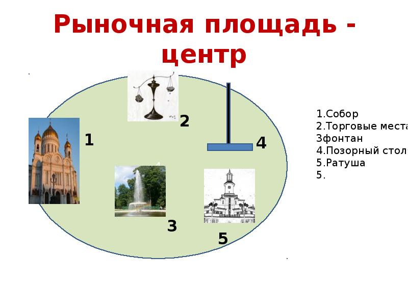 Презентация горожане. Горожане и их образ жизни. Рыночная площадь история 6 класс. Горожане и их образ жизни 6 класс презентация. Горожане и их образ жизни 1 Церковь,2.