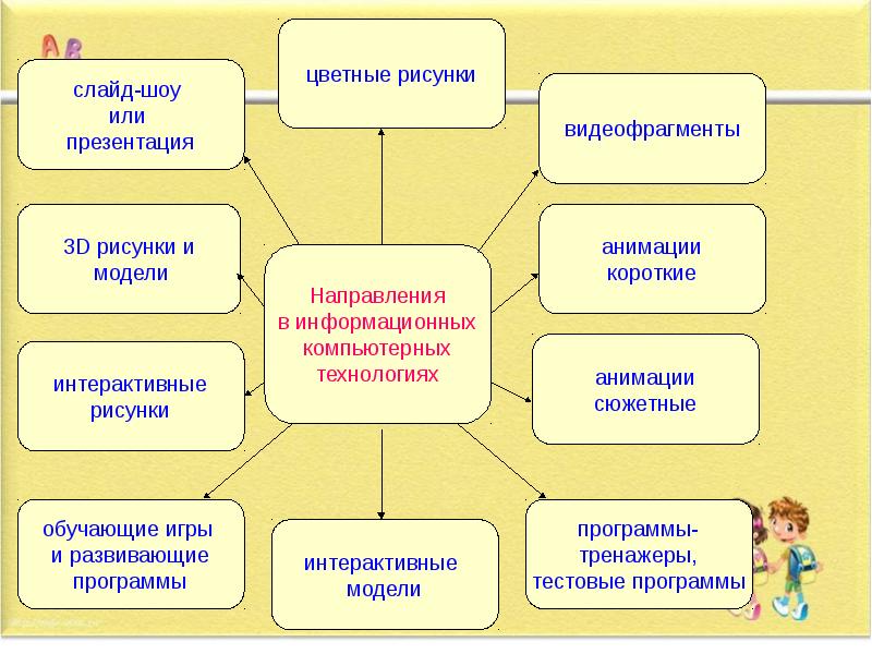 Презентация интерактивные технологии в доу