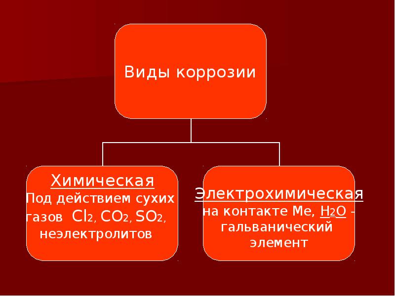 Коррозия металла презентация по химии