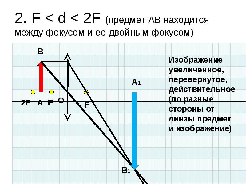 Предмет между f и 2f. Предмет между фокусом и двойным. Линза рассеивающая предмет между фокусом и двойным фокусом. Предмет находится между фокусом и тройным фокусом. Изображение между фокусом и линзой.