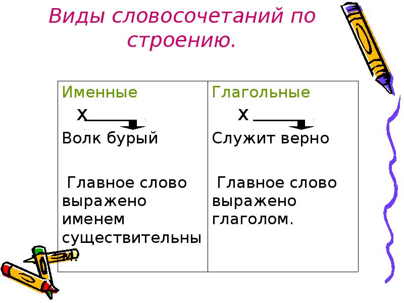 Русский язык 5 класс виды словосочетаний. Словосочетание примеры. Строение словосочетания. Именные и глагольные словосочетания 5 класс. Виды словосочетаний.