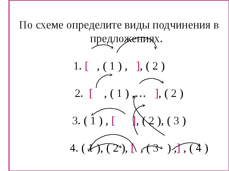 Определите вид подчинения построив схемы не записывая предложения