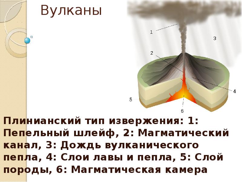 Вулканы Плинианский тип извержения: 1: Пепельный шлейф, 2: Магматический канал, 3: