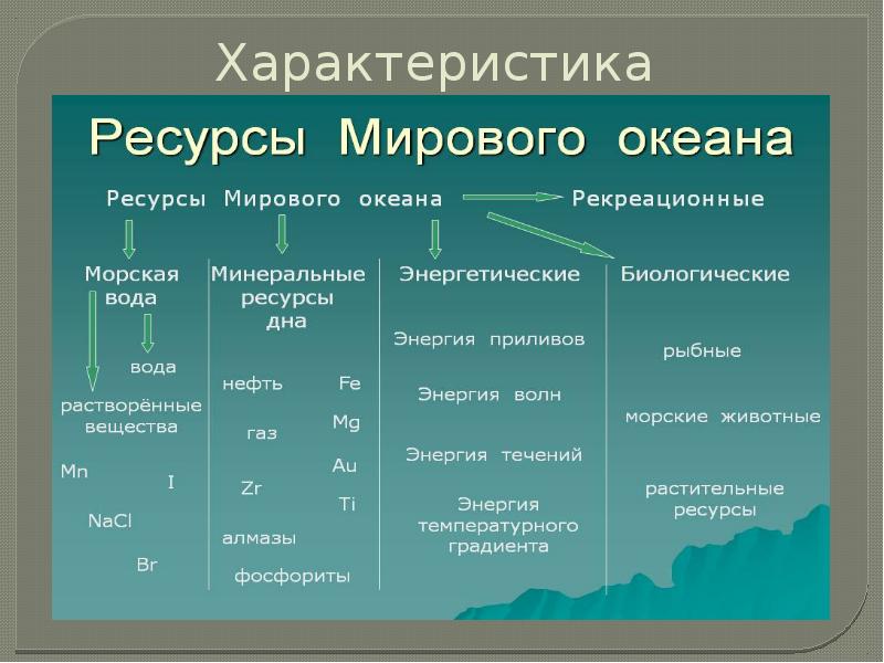 Природные ресурсы мира презентация 10 класс