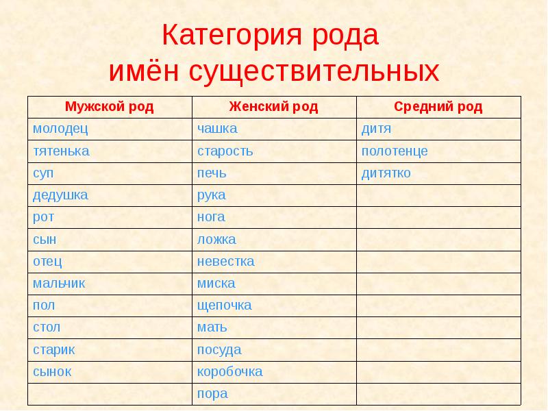 Имя род. Категория рода имени существительного. Категории рода имен существительных в русском языке таблица. Категория рода имен существительных в русском языке. Категория рода имен существительных. Показатели категории рода..