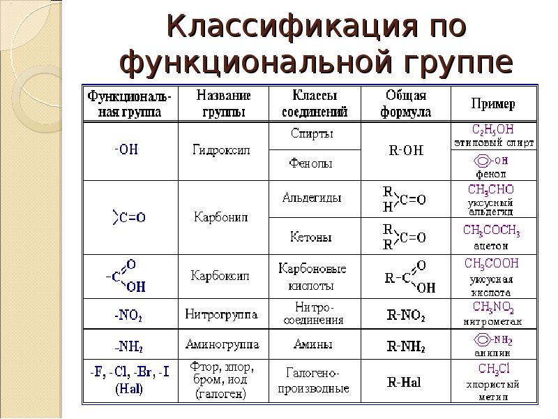 Презентация классификация органических соединений 9 класс