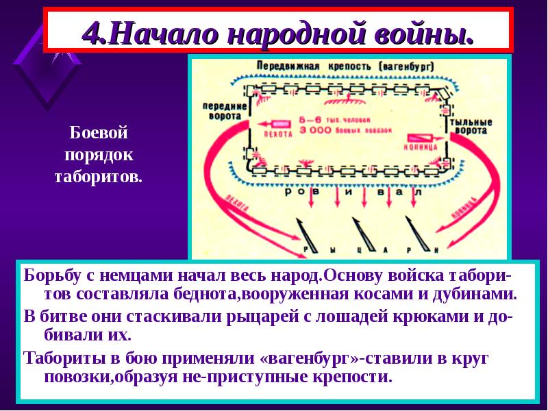 Гуситские войны презентация