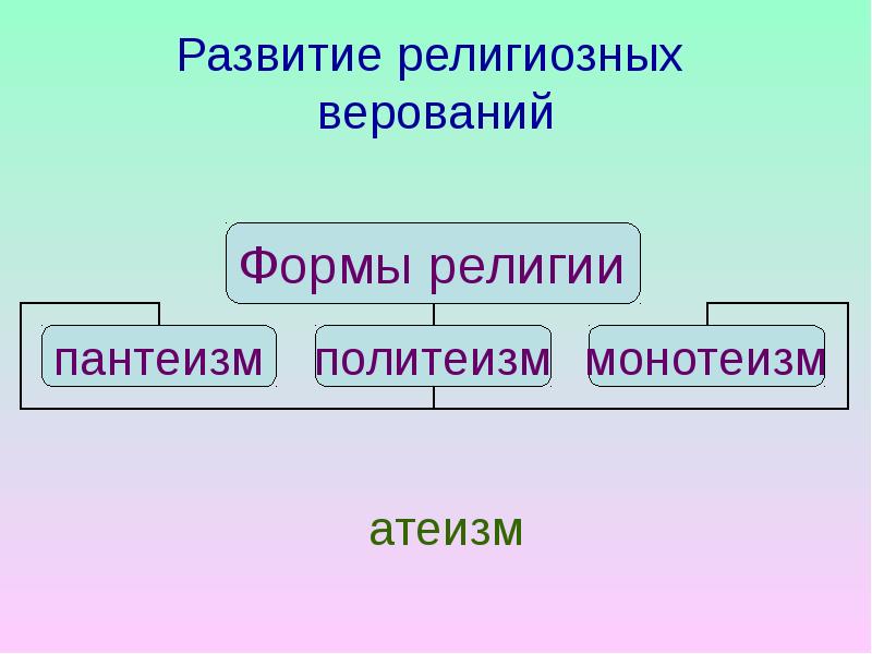 Развитие религии. Формы развития религии. Пантеизм монотеизм политеизм. Эволюция религиозных верований. Формы религии пантеизм.