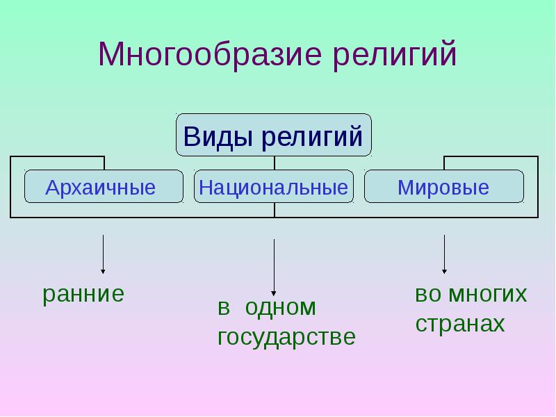 Презентация виды религий