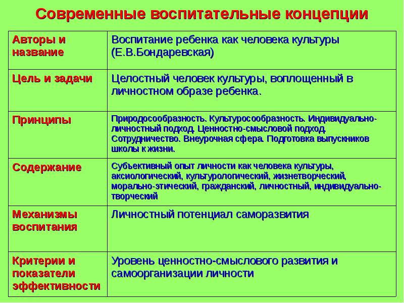 Концепции воспитания личности. Бондаревская концепция воспитания. Концепция воспитания ребенка как человека культуры. Е В Бондаревская концепция воспитания. Концепция воспитания ребенка как человека культуры е.в Бондаревская.