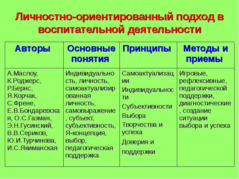 схема технологии личностно ориентированного обучения. принципы личностно-ориентированного подхода в доу. личностноориентированнй подход. личностно-ориентированный подход в образовании. личностно-ориентированный подход картинки.