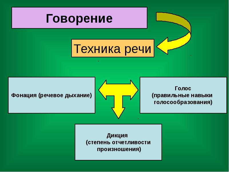 Техника речи. Понятия техники речи. Техника речи дыхание. Составляющие техники речи.