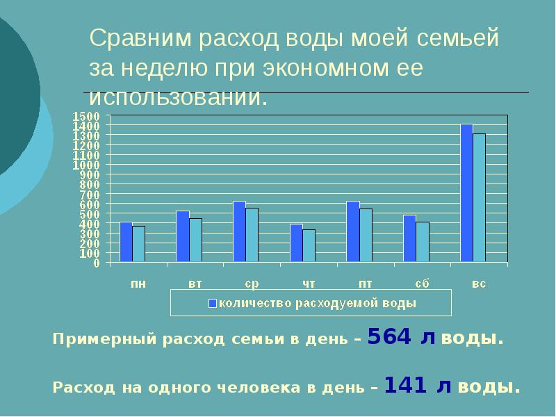 Сравнение расходов. Расход воды в семье. Потребление воды в моей семье. Расход воды на 4 человек в месяц семью. Расход воды в семье из 4 человек.