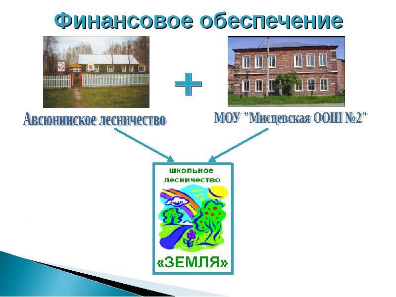 Обеспечение земля. Мисцевская ООШ №2. Презентация на тему 