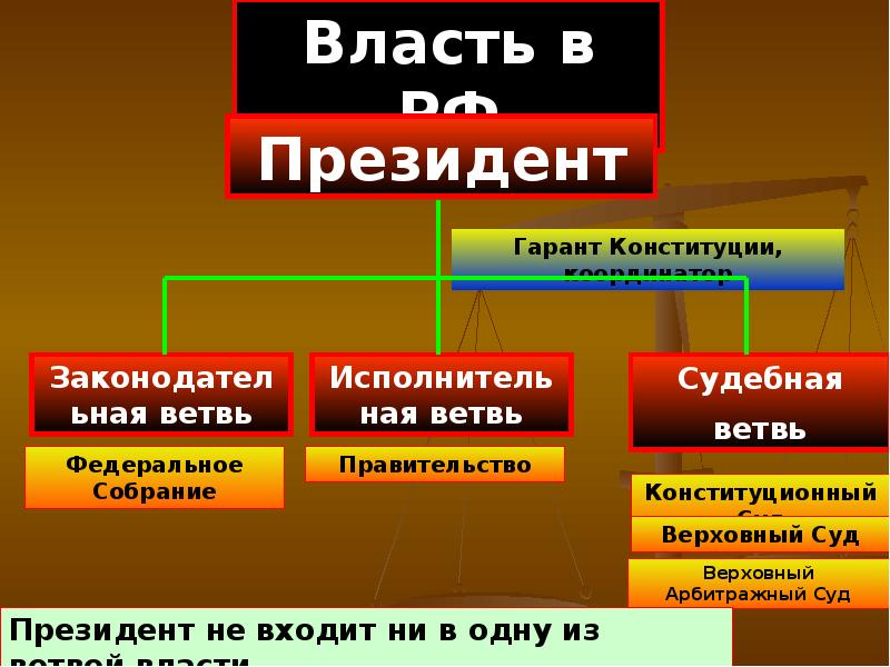 Презентация на тему власть