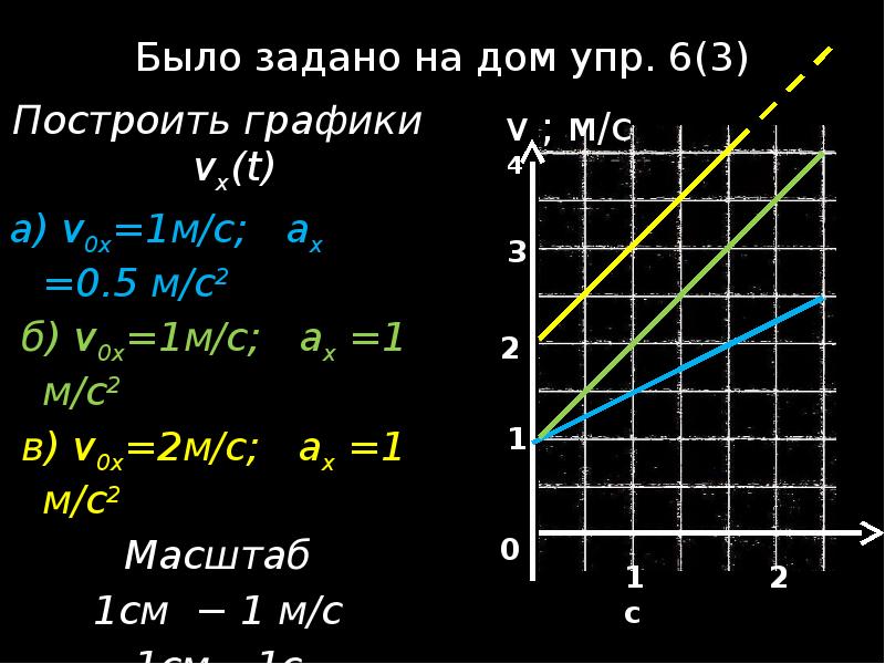 Было задано на дом упр. 6(3) Построить графики vx(t) а) v0x=1м/с;