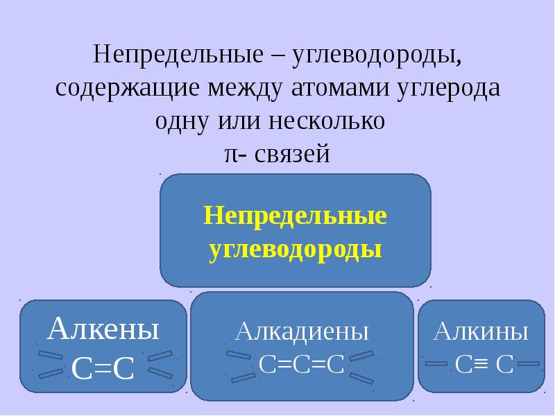 Урок непредельные углеводороды презентация