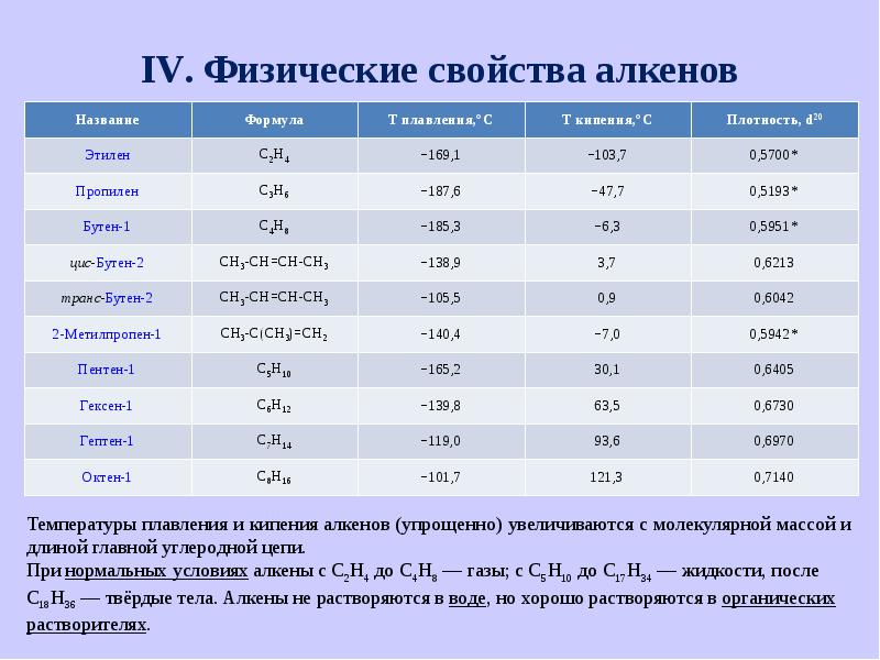 Физические свойства алкенов. Физические свойства алкинов. Физические свойсва алкинов. Температура кимпения алкинов.