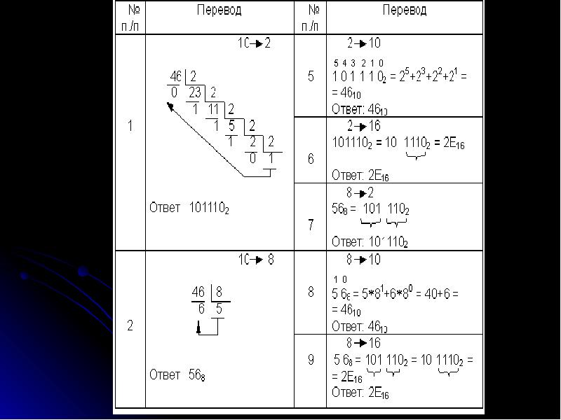 Перевод чисел из одной системы счисления в другую презентация
