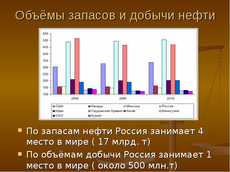 Объёмы запасов и добычи нефти По запасам нефти Россия занимает 4