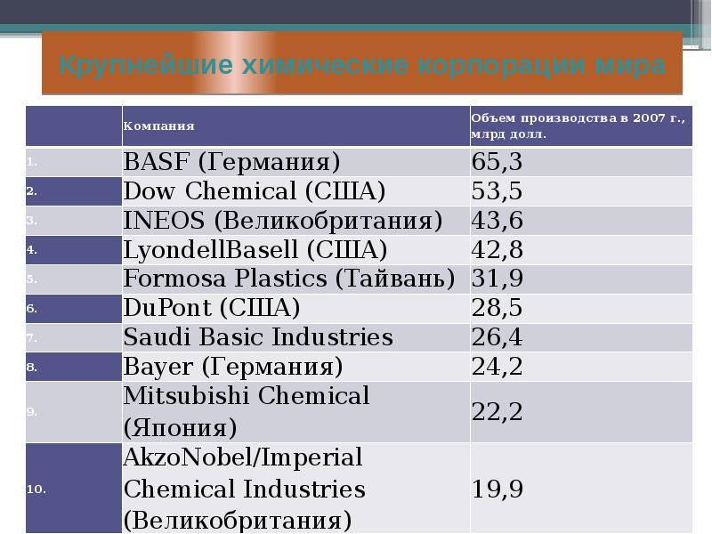 Крупнейшие промышленности химической. Крупнейшие химические компании мира. Крупнейшие корпорации мира. Крупнейшие химические корпорации мира. Крупнейшие производители химической промышленности.