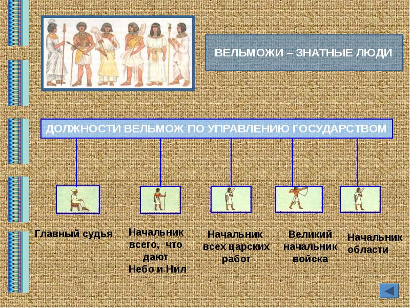 Общественный и государственный строй древнего египта презентация