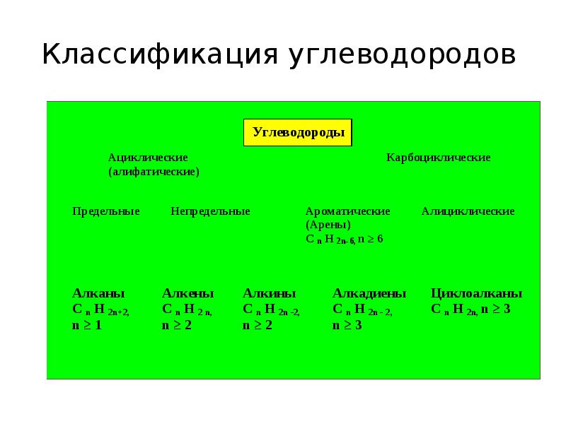 Презентация классификация углеводородов 9 класс