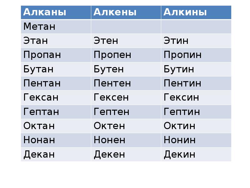 Этен этин. Метан гексан пропан бутан Пентан гексан Гептан Октан нонан декан. Метан Этан пропан бутан Пентан гексан Гептан Октан нонан декан. Метан Этан пропан таблица. Метан Этан пропан бутан таблица.