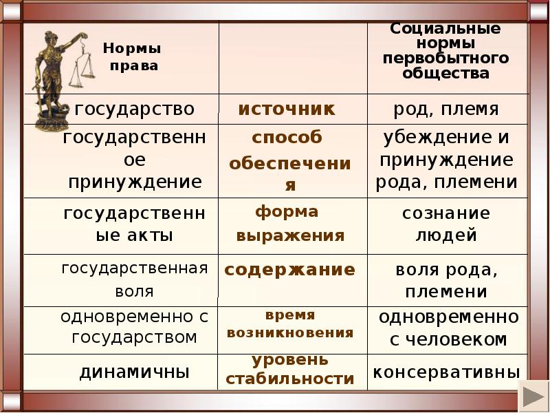 Государственные нормы. Отличие права от социальных норм первобытного общества. Социальные нормы первобытного общества. Вид социальных норм первобытного общества схема. Различие норм права и социальных норм первобытного общества.