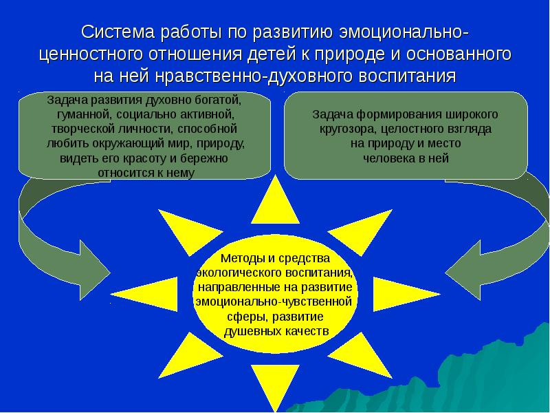 Формирование ценностного отношения. Эмоционально ценностное отношение к природе. Ценностное отношение к природе. Развитие ценностного отношения к природе. Эмоционально ценностные отношения детей к природе.