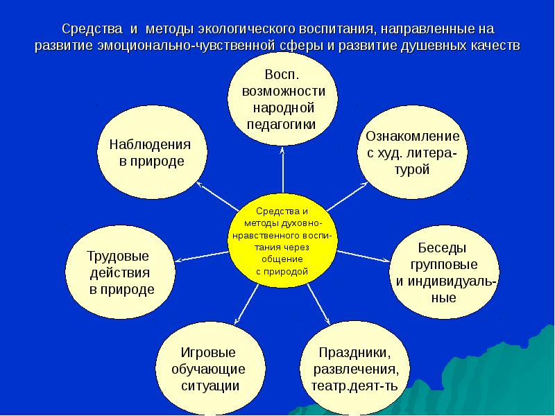 Среда воспитания. Средства экологического воспитания. Методы экологического воспитания. Формы и методы экологического воспитания. Методы экологического воспитания дошкольников.