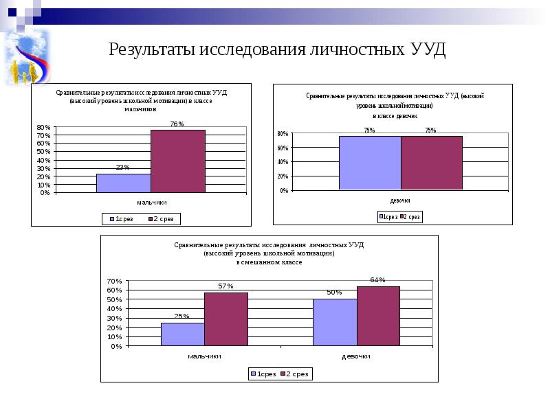 Результат изучения. Результаты исследования. Анализ личностных результатов. Динамика личностных УУД. Динамика личностных УУД по классам.