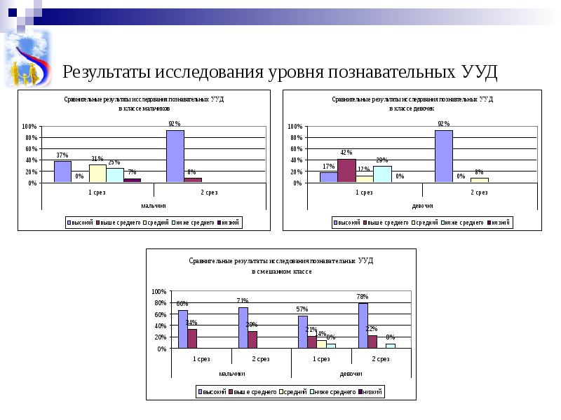 Итоги исследования. Результаты исследования. Уровни исследования. Уровни образования для опроса. Какие могут быть Результаты исследования.