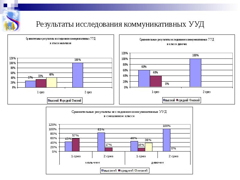 Итоги изучения. Результаты исследования. Анализ результатов исследования. Слайд Результаты исследования. Презентация результатов исследования.