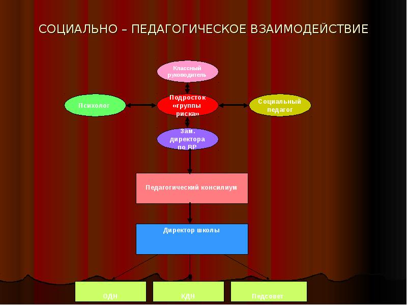 Взаимодействие педагога с детьми. Социально педагогическое взаимодействие. Взаимодействие социального педагога с детьми группы риска. Социальный педагог взаимодействует. Кластер педагогическое взаимодействие.