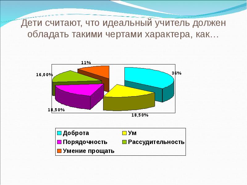 Презентация идеальный учитель