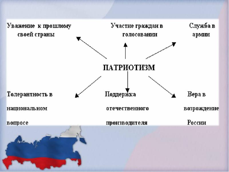 Проект на тему что значит быть патриотом