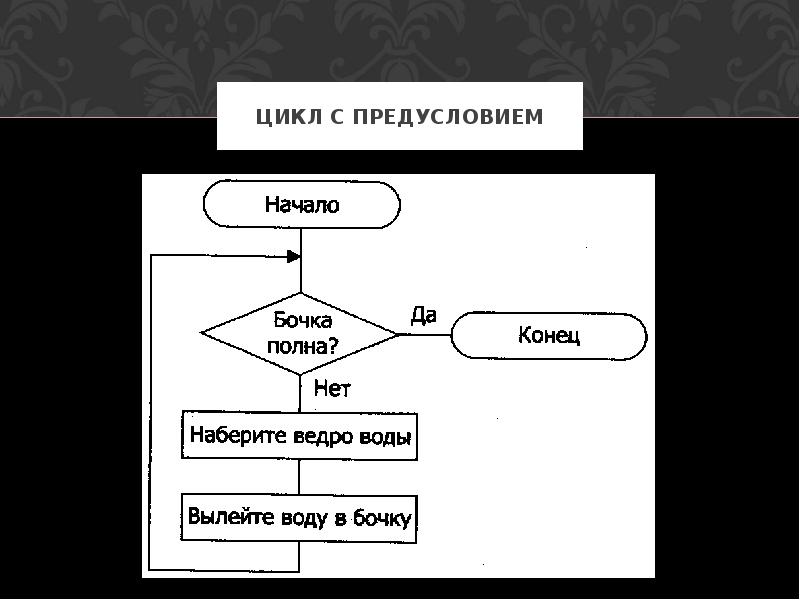 Цикл с предусловием блок схема