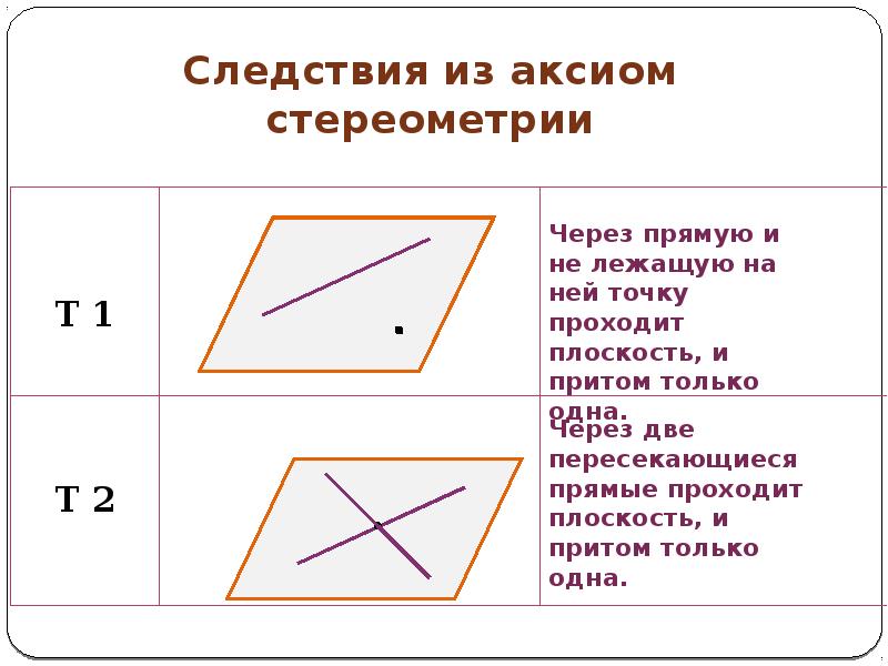 1 сформулируйте аксиомы стереометрии и их следствия сделайте чертежи и пояснения