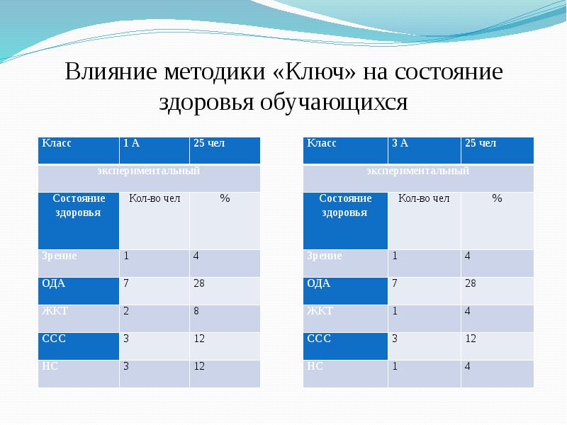 Кол здоровья. Ключ к методике Тип. Состояние здоровья обучающегося с номером варианта. Состояние здоровья а1. Обработка данных по ключу методики.