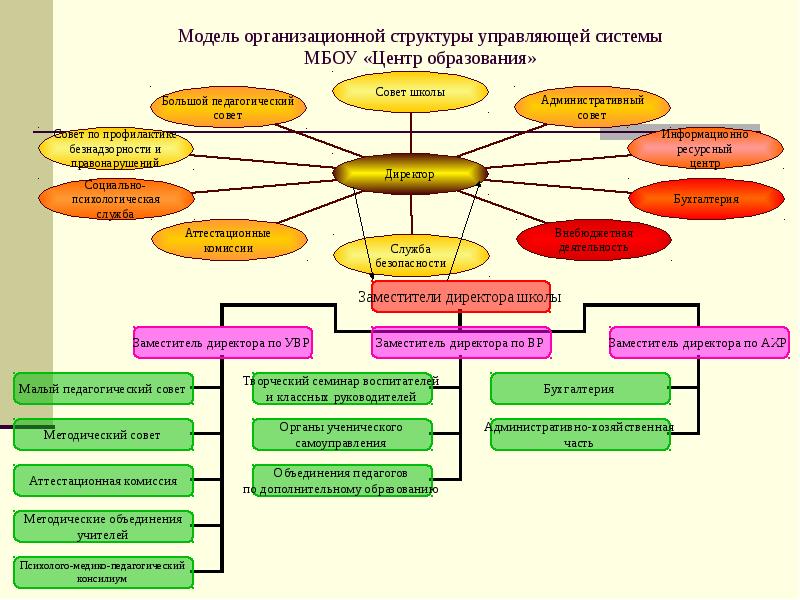 Содержательно организационная модель по реализации дополнительного образования особый вид проекта