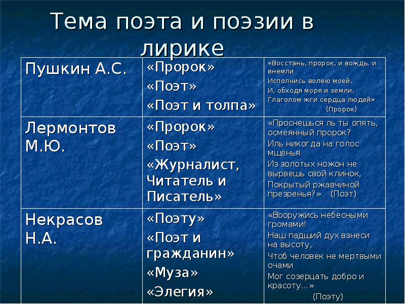 Тема поэта и поэзии пушкина презентация