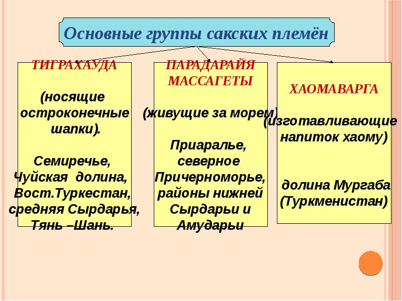 Сакские племена. Группы Саков. Саки тиграхауда. Саки тиграхауда хаомаварга. Основные группы Саков,.