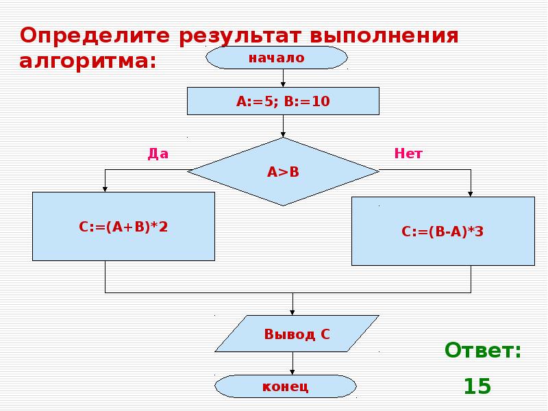 Информатика виды алгоритмов презентация